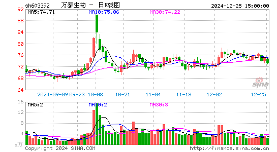 万泰生物