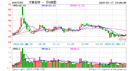 万泰生物