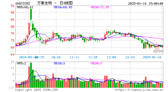 万泰生物