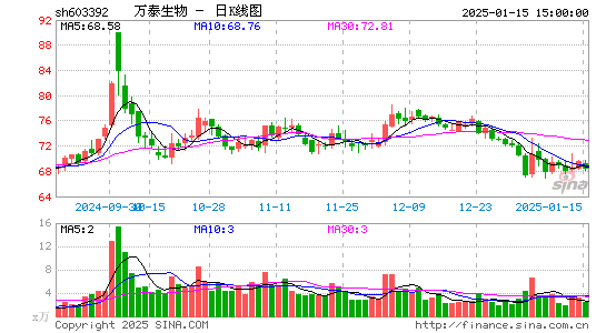 万泰生物