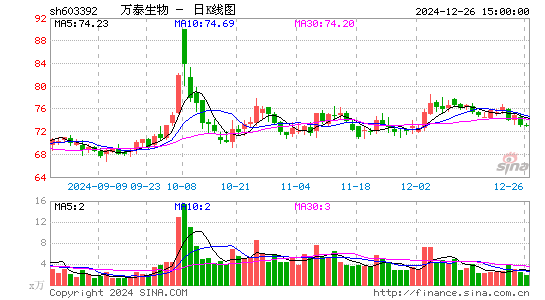 万泰生物