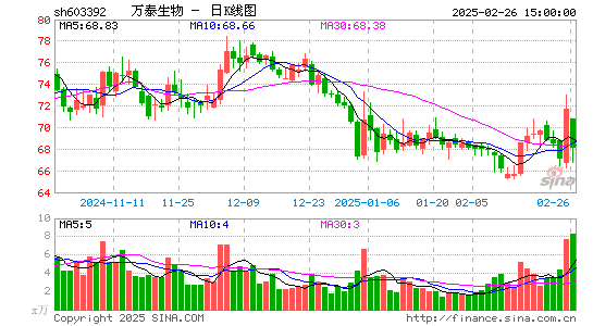 万泰生物