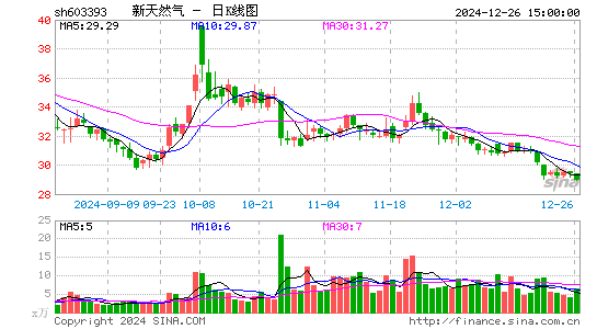 新天然气