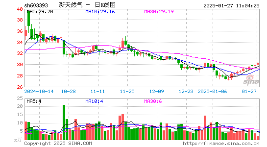 新天然气