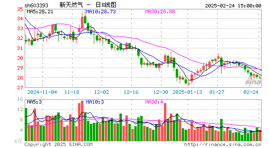 新天然气