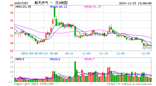 新天然气