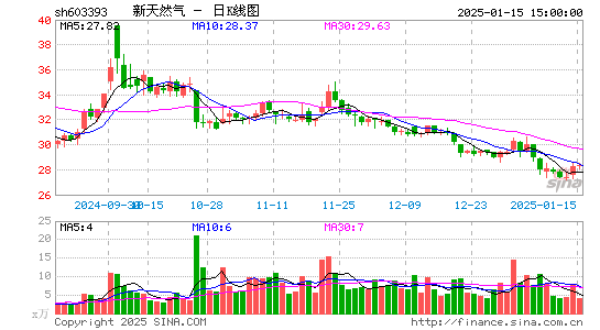 新天然气