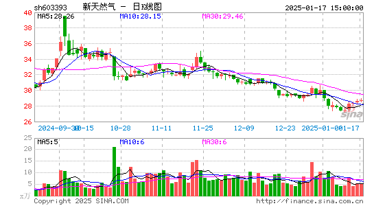 新天然气