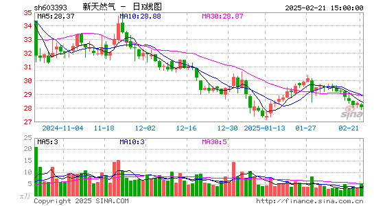 新天然气