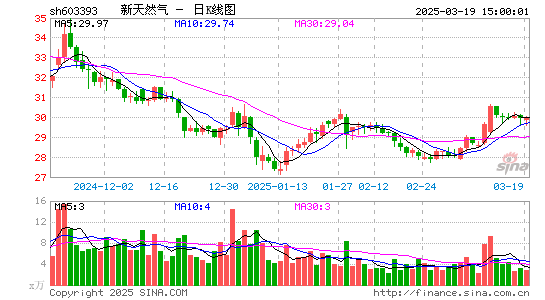 新天然气