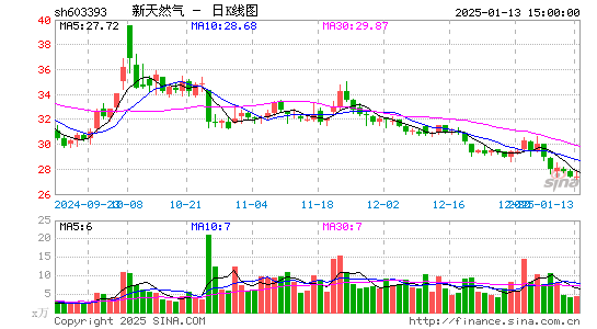 新天然气