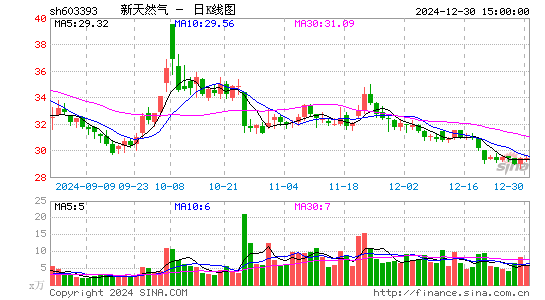 新天然气