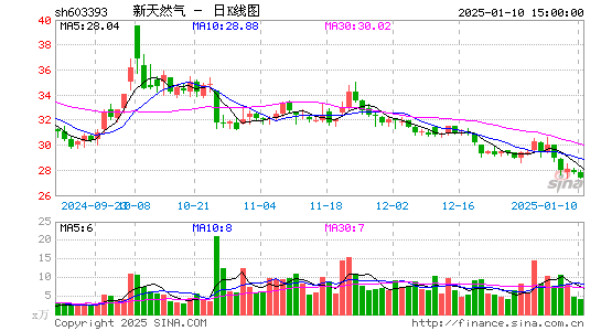 新天然气