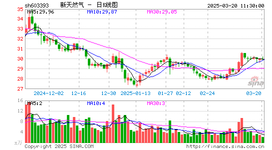 新天然气