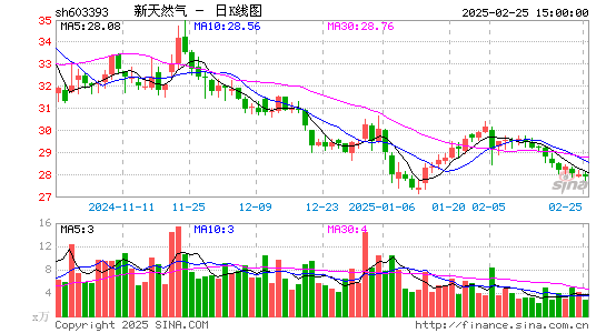 新天然气