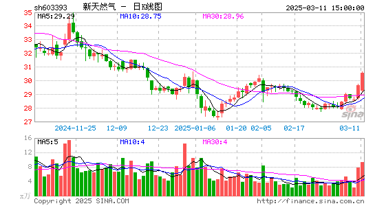 新天然气