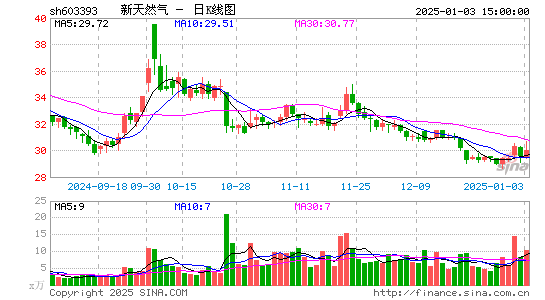 新天然气