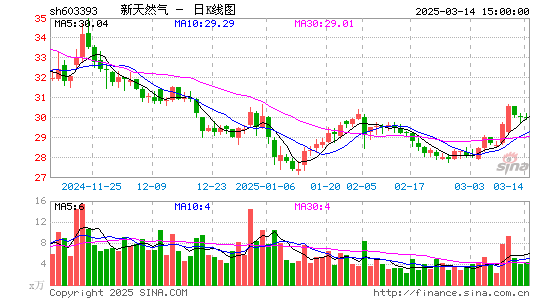 新天然气