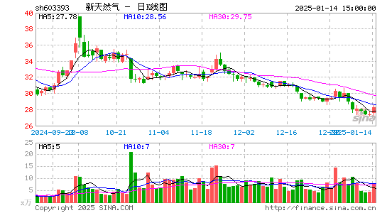 新天然气