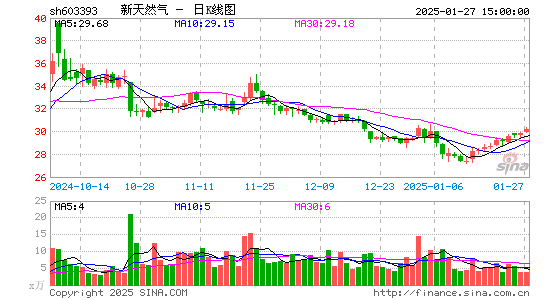 新天然气