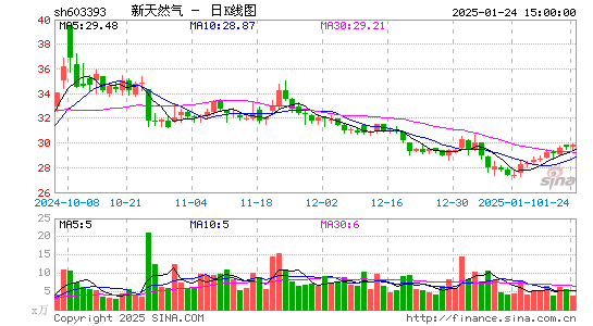 新天然气