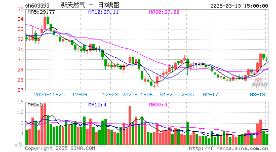 新天然气