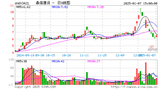 鼎信通讯