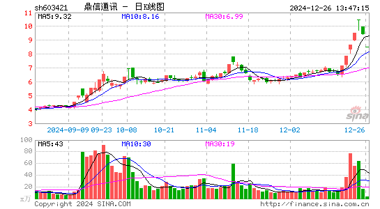 鼎信通讯