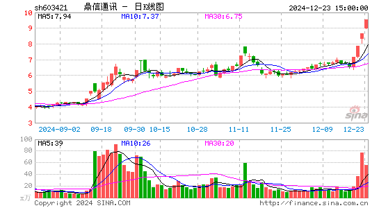 鼎信通讯