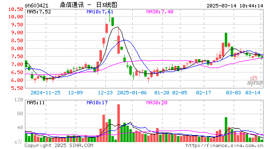 鼎信通讯