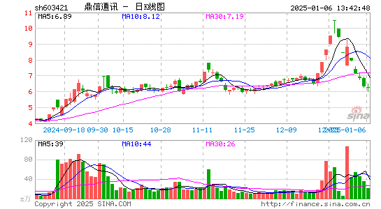 鼎信通讯