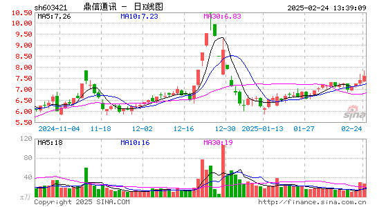 鼎信通讯