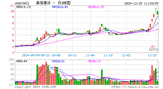 鼎信通讯