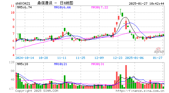 鼎信通讯