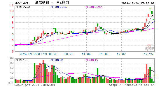 鼎信通讯