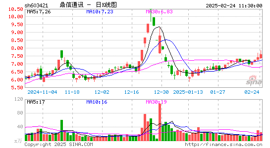 鼎信通讯