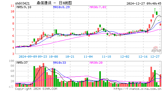 鼎信通讯