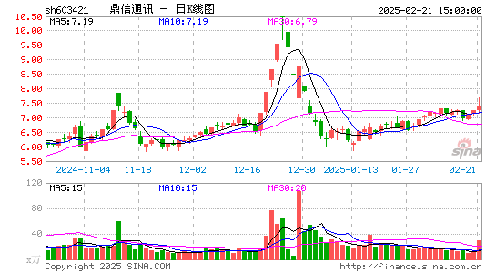 鼎信通讯