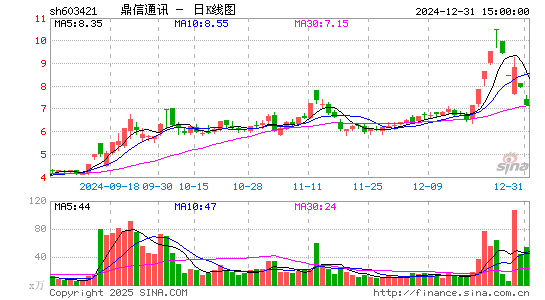 鼎信通讯