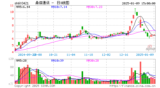 鼎信通讯