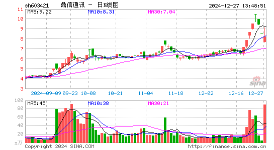 鼎信通讯