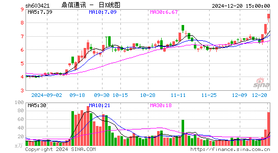 鼎信通讯