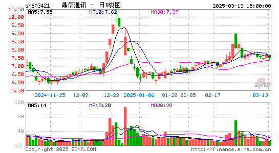 鼎信通讯