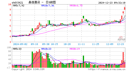 鼎信通讯