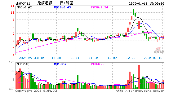 鼎信通讯