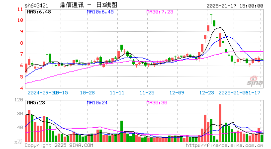 鼎信通讯