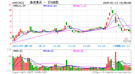 鼎信通讯