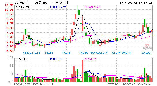 鼎信通讯