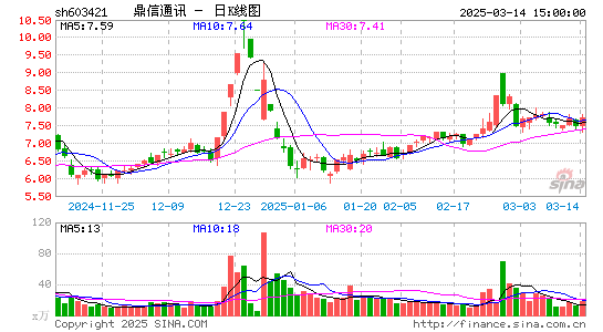 鼎信通讯