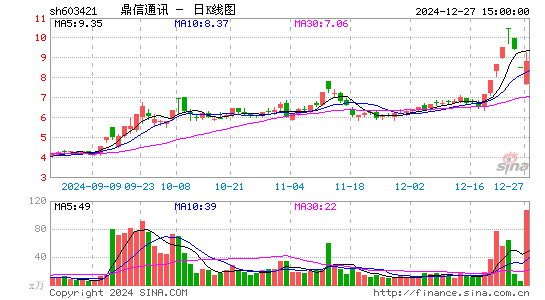 鼎信通讯